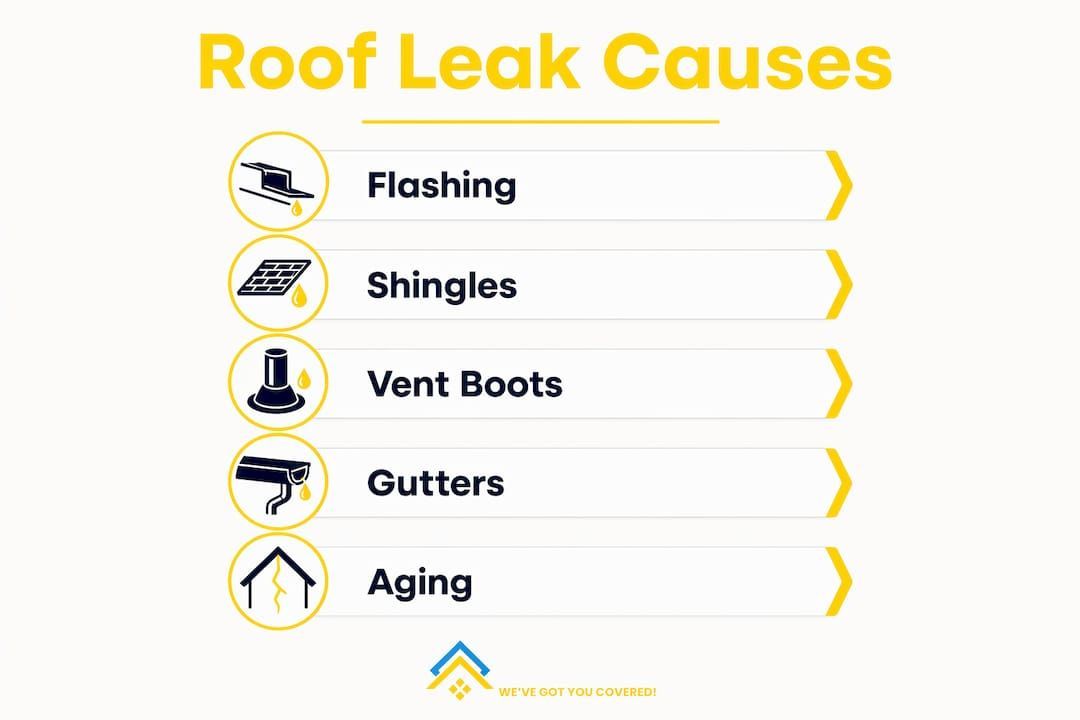 Infographic titled “Roof Leak Causes” listing flashing, shingles, vent boots, gutters, and aging.