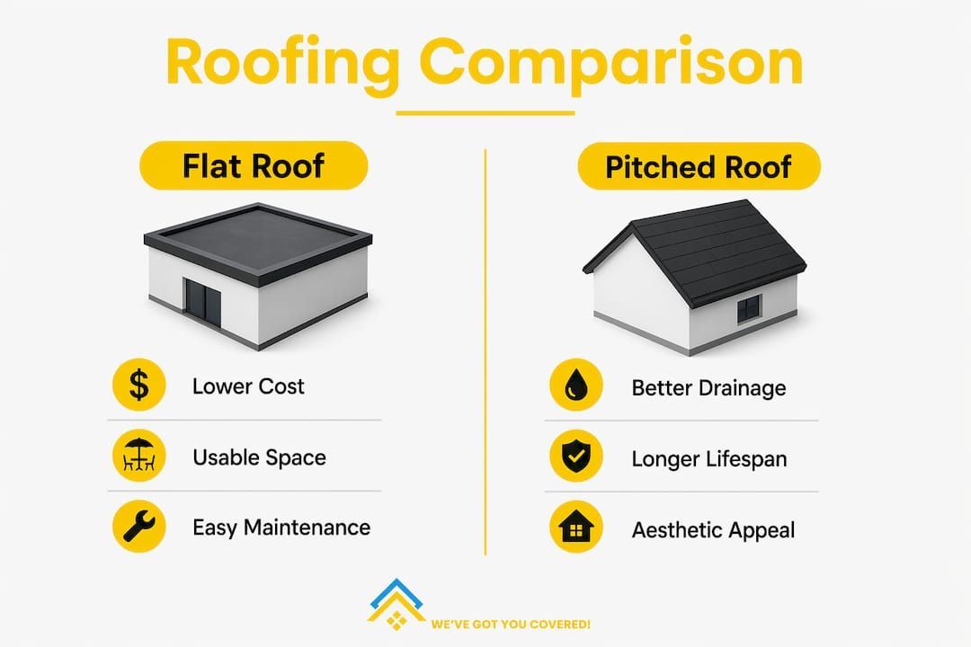 Roofing comparison infographic: flat roof vs pitched roof with cost, drainage, maintenance, and aesthetics icons.