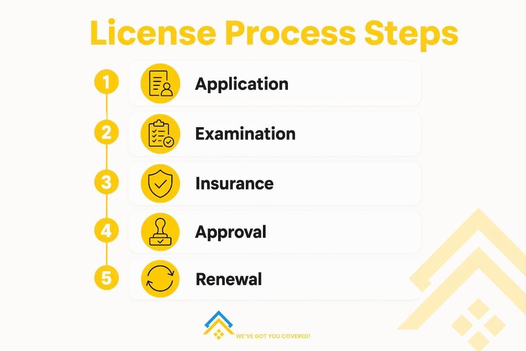 Yellow infographic titled “License Process Steps” listing Application, Examination, Insurance, Approval, and Renewal.