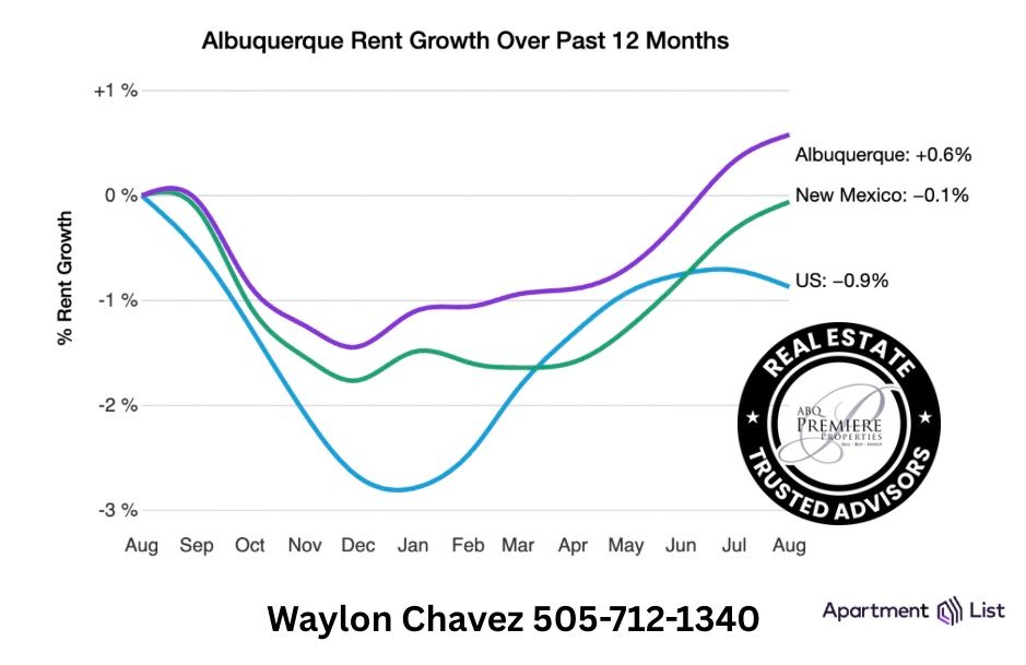 Albuquerque Rents