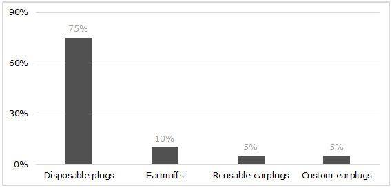 Graph of effectiveness of disposable earplugs vs earmuffs vs reusable earplugs