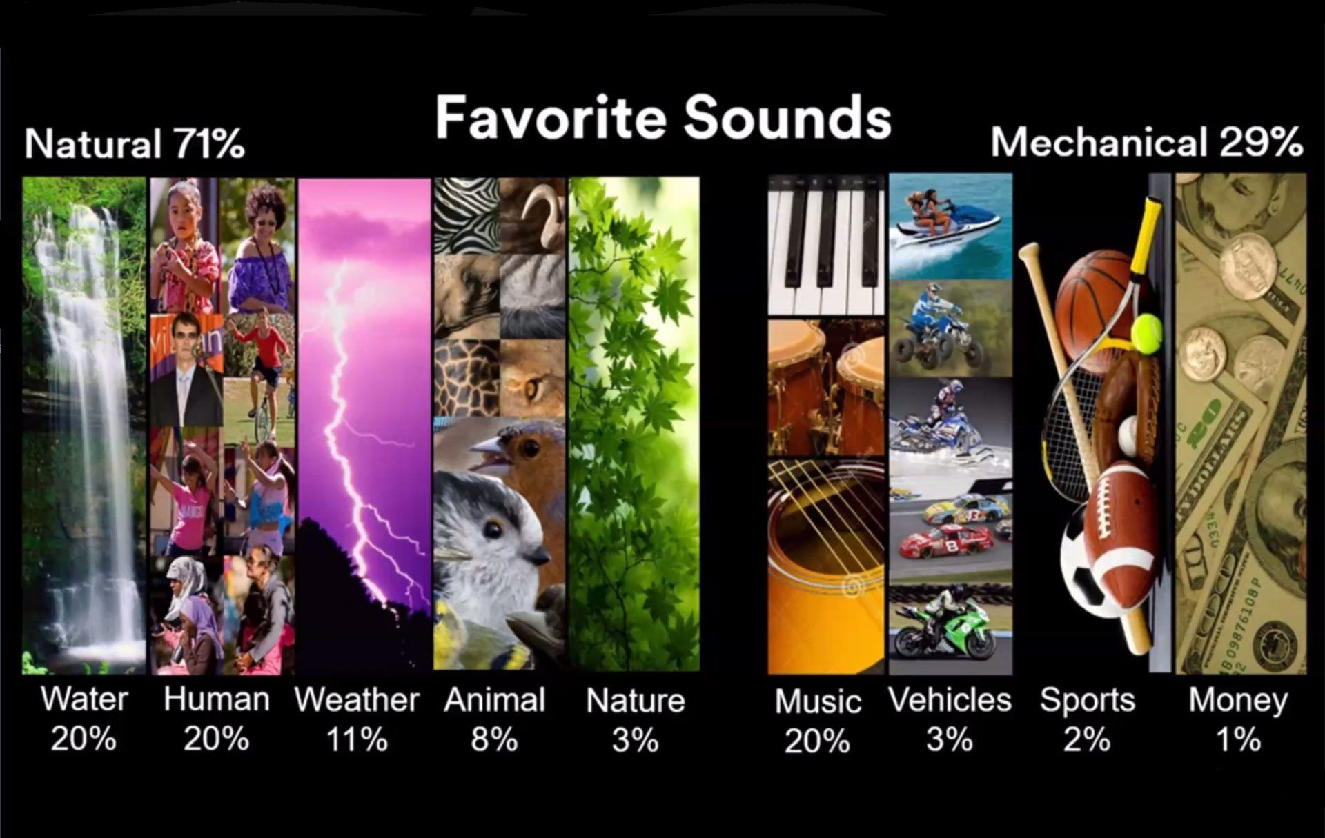 A chart showing favorite sounds
