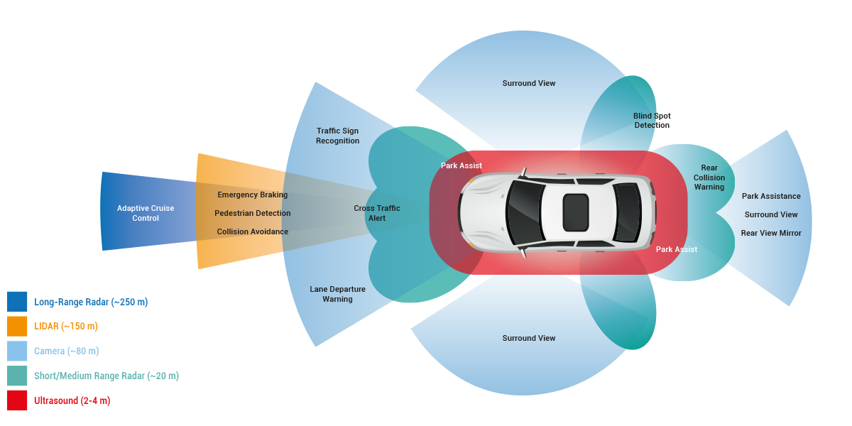 Vehicle with calibration targets set up for camera and radar calibration