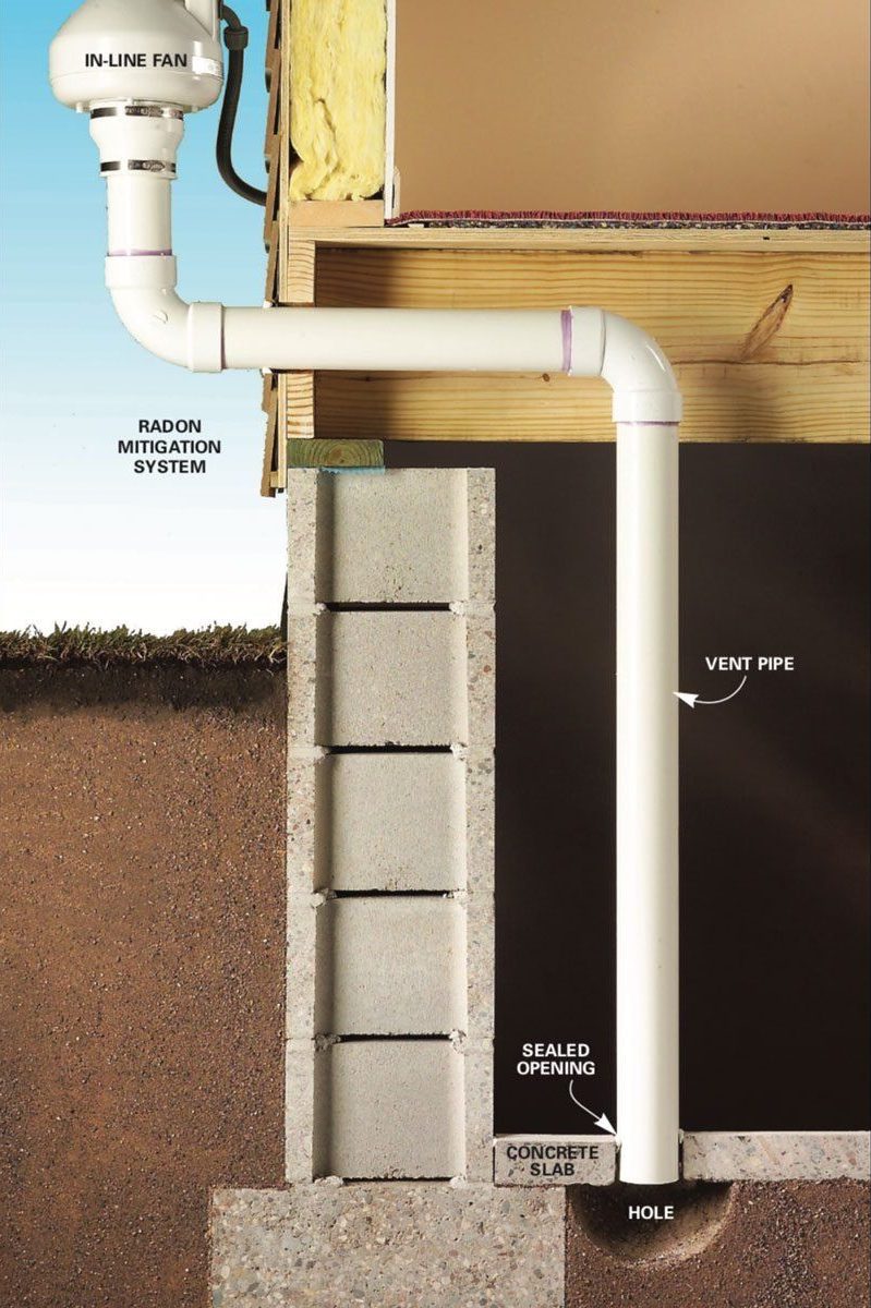 Cross-section of a house foundation showing a radon mitigation system with pipes attached to cinder blocks.
