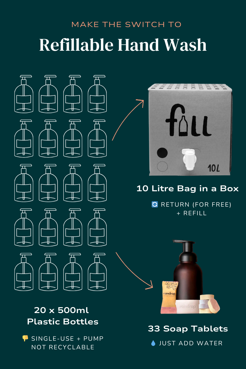 A poster showing how to make a refillable hand wash