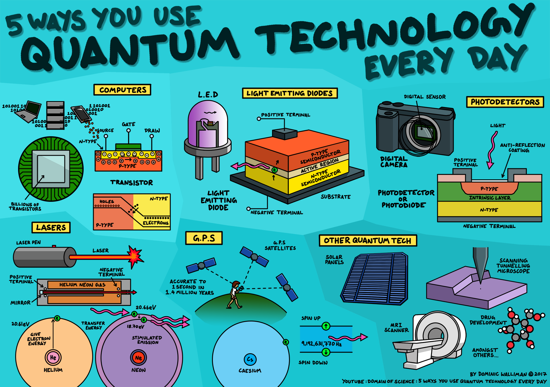 Quantum Technology