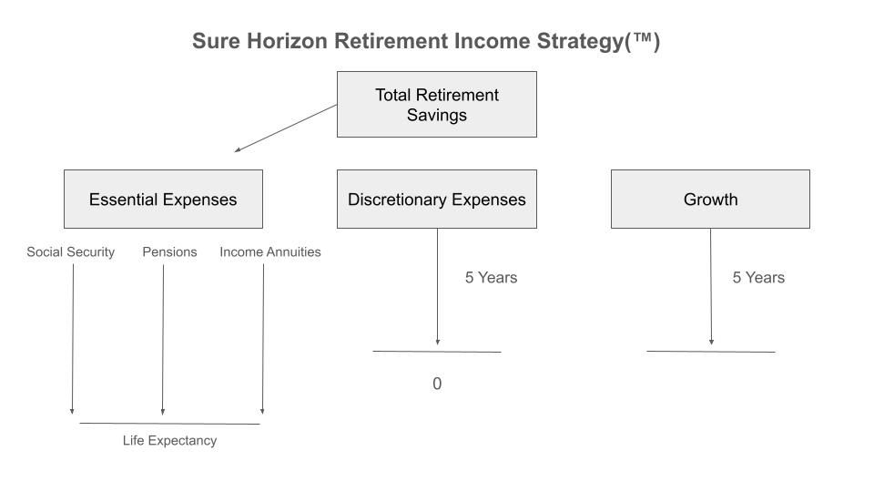 A diagram of a sure horizon retirement income strategy