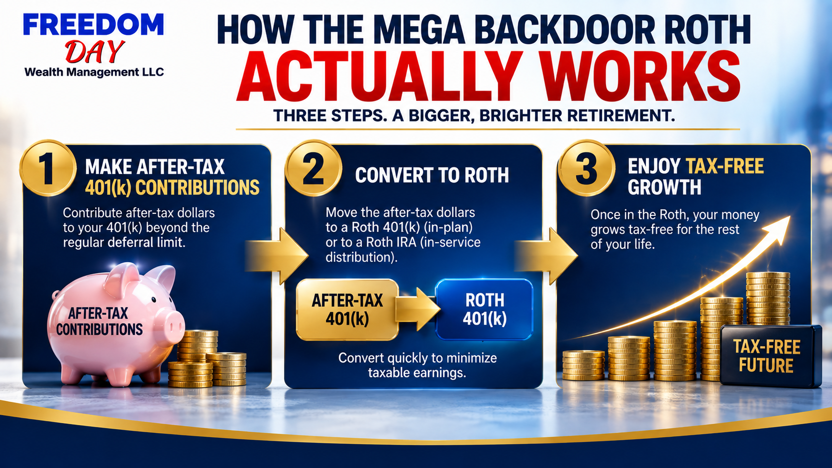 Blue financial infographic titled “How the Mega Backdoor Roth Actually Works” with three retirement steps.