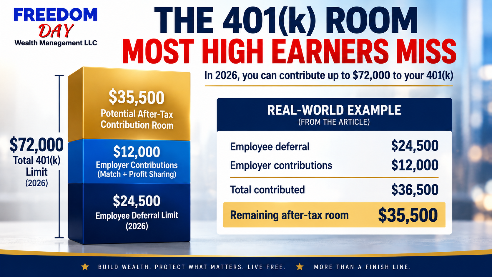 Infographic on 401(k) room showing $72,000 total limit and example contributions under a real-world example.