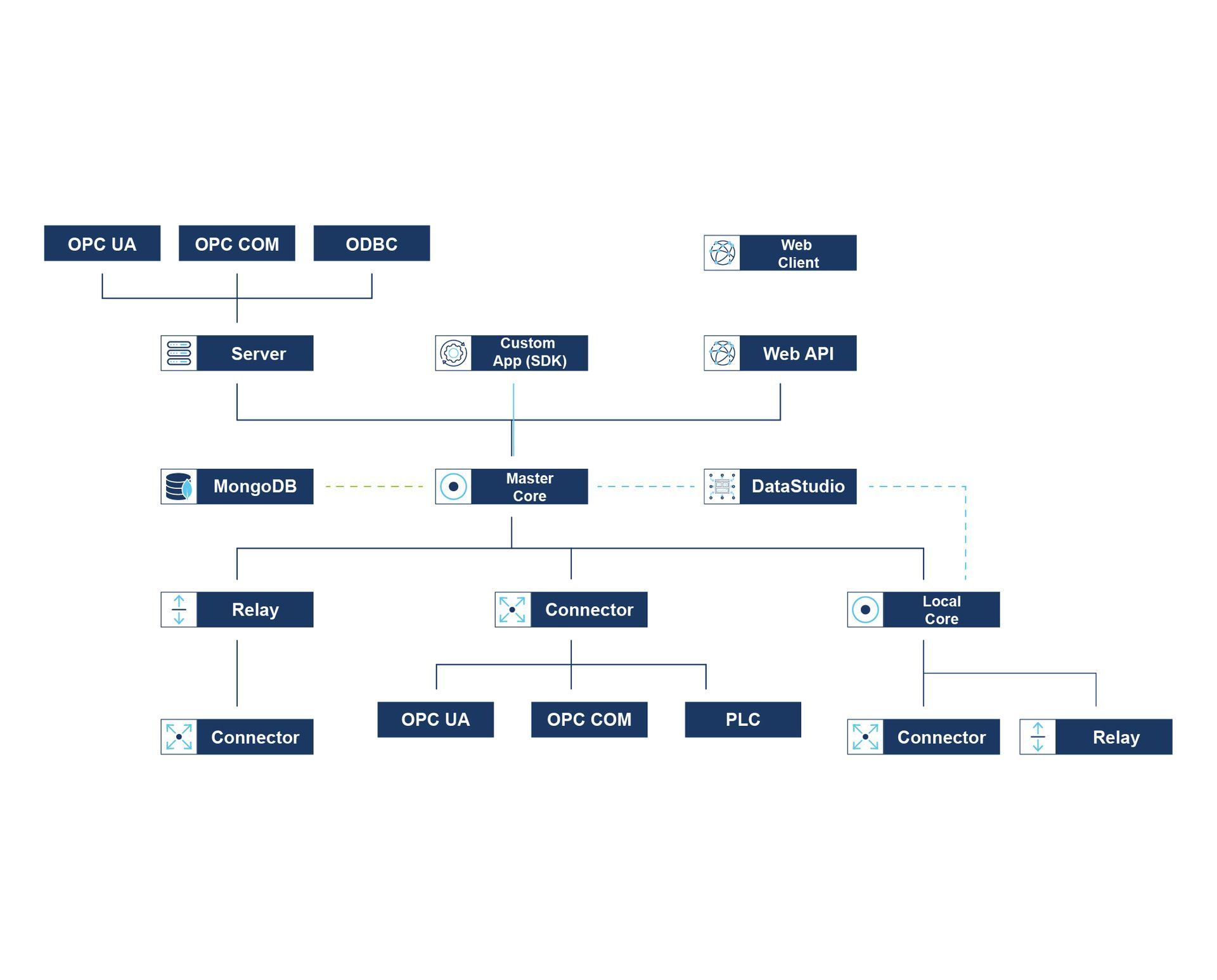 Chart of industrial processes