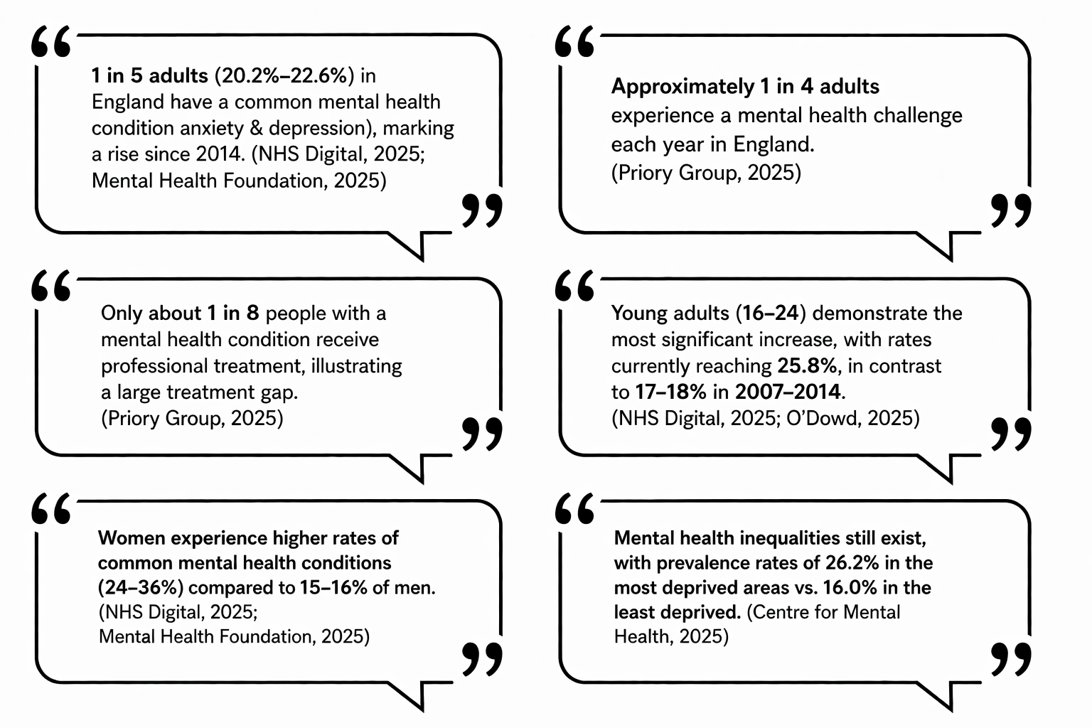 Six black quote boxes with mental health statistics arranged in two columns on a white background