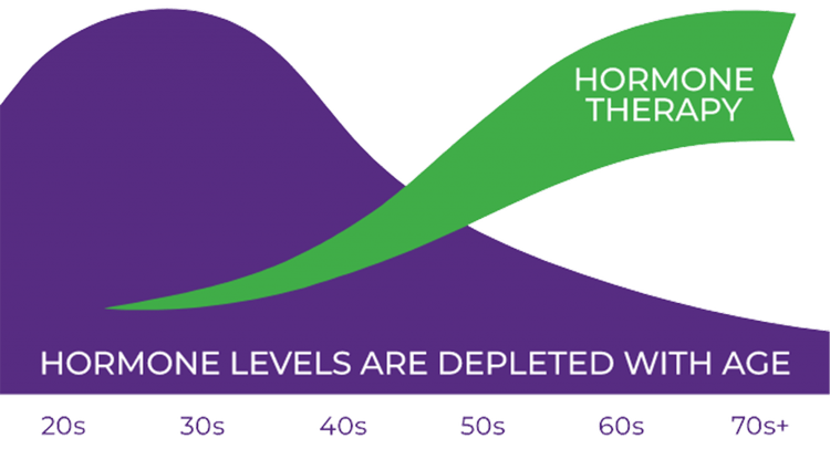 Hormone Therapy — St. Marys, GA — Coastal Wellness Family Medicine