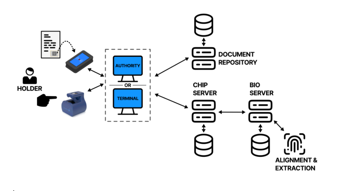 Diagramme de flux de documents montrant un détenteur numérisant des documents bleus vers des serveurs, des référentiels et une opération automatisée