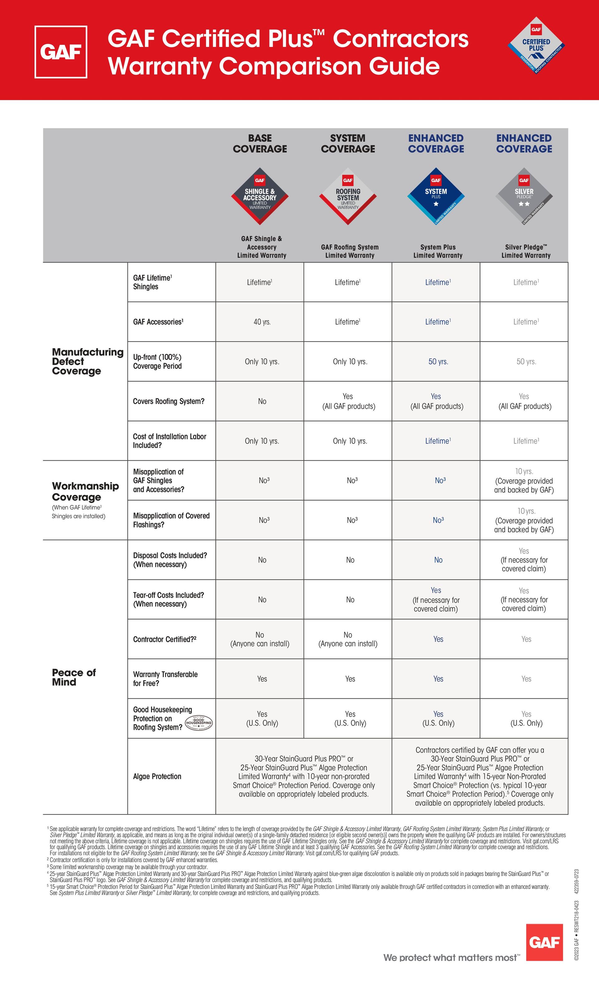 A warranty comparison guide for GAF certified plus contractors