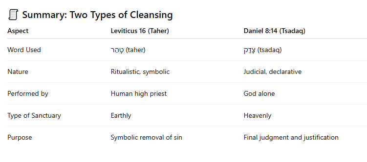Table comparing two types of cleansing. One from Leviticus, one from Daniel.