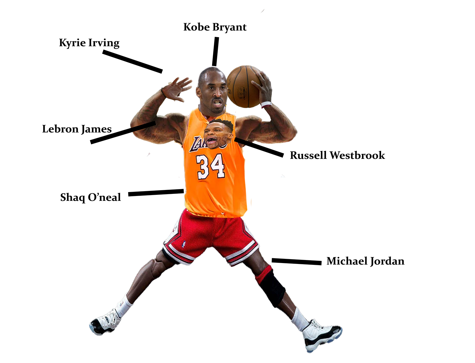Basketball players' faces combined on a player jumping with ball; names point to each face.