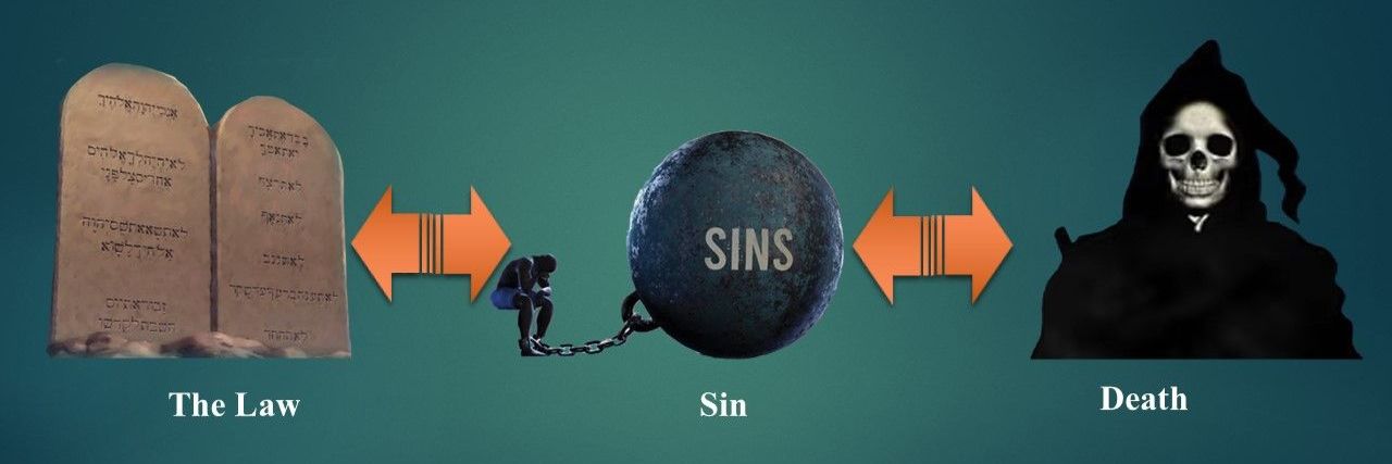 Diagram showing: The Law leads to Sin, and Sin leads to Death. Features: stone tablets, chained man, ball, Grim Reaper.