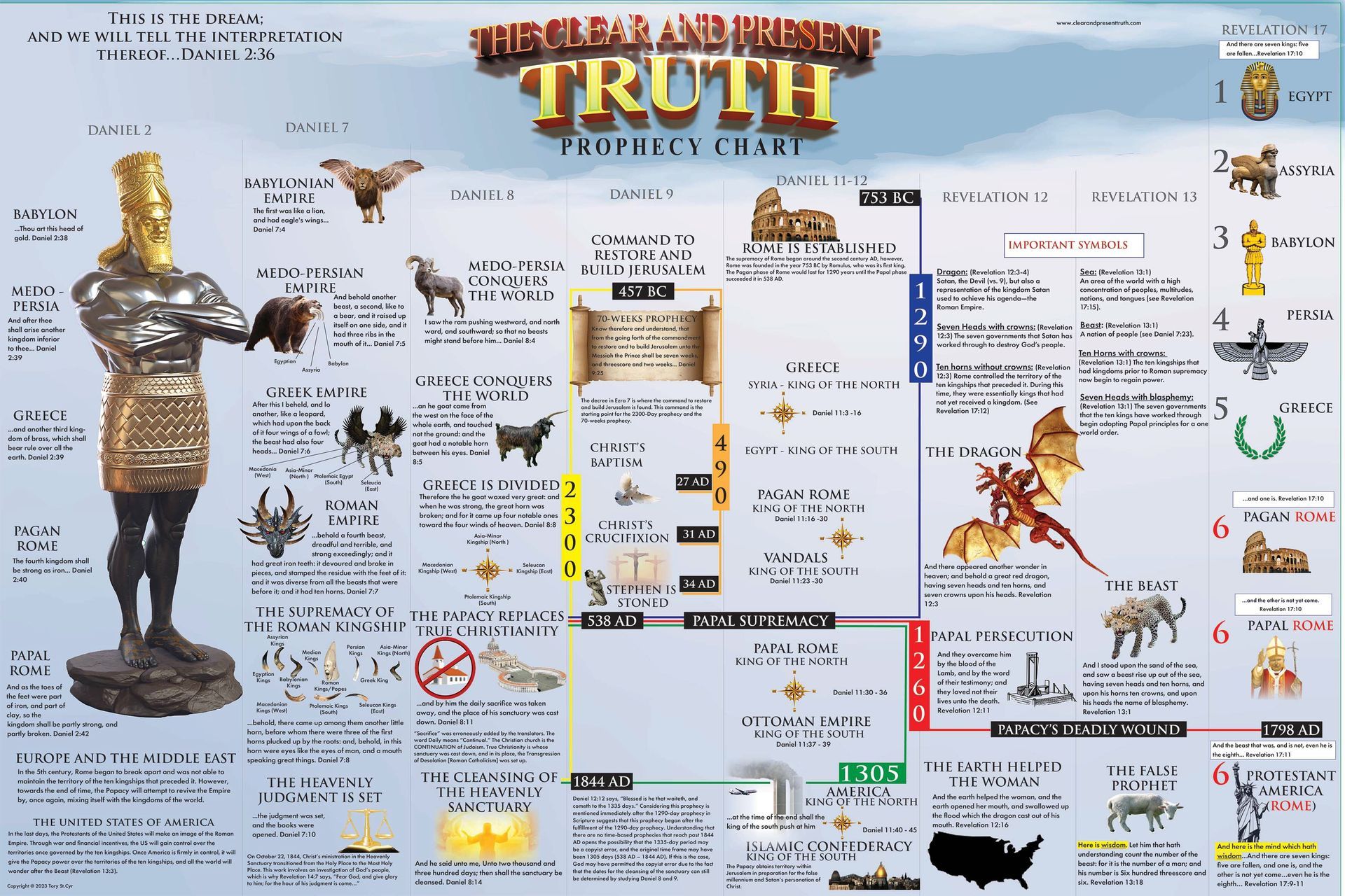 Prophecy chart with illustrations, highlighting biblical events and timelines.