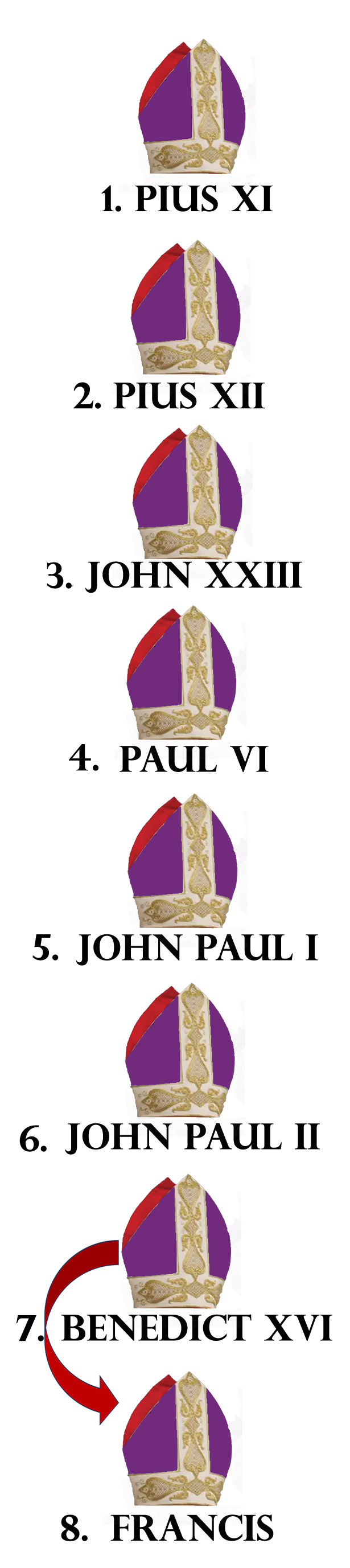 Diagram showing a series of papal mitres, from Pius XI to Francis, with a red arrow from Benedict XVI.