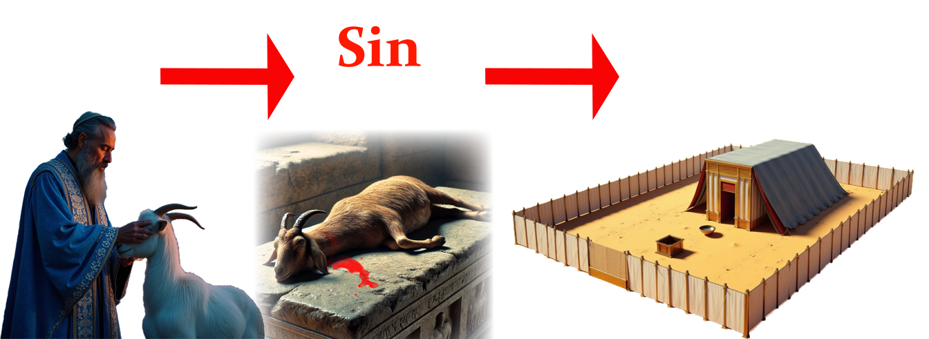 A priest places his hands on a goat, which is then sacrificed; Sin flows to a building with a fence.
