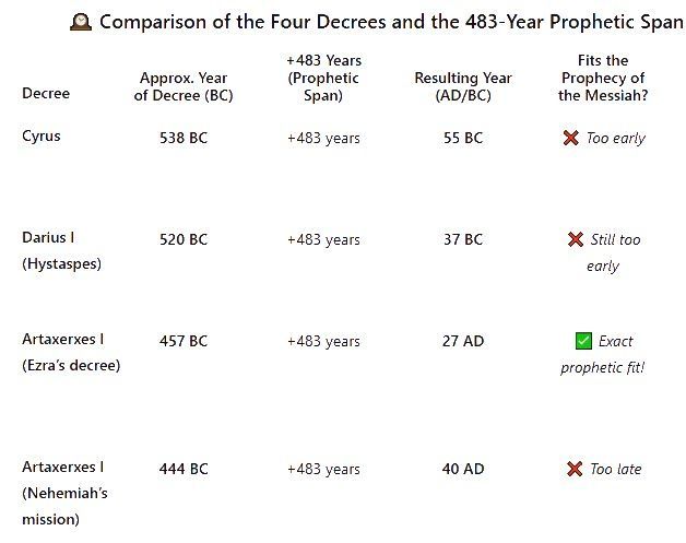 Comparison of four decrees with a 483-year prophetic span, showing dates and whether they fit the prophecy of the Messiah.