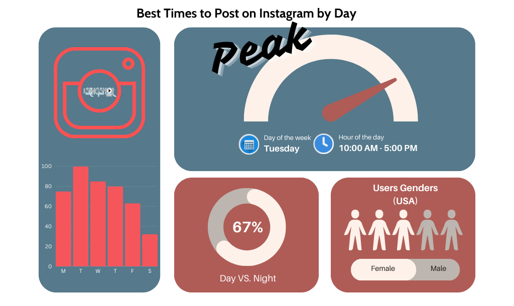 Data for when is the best time to post on Instagram