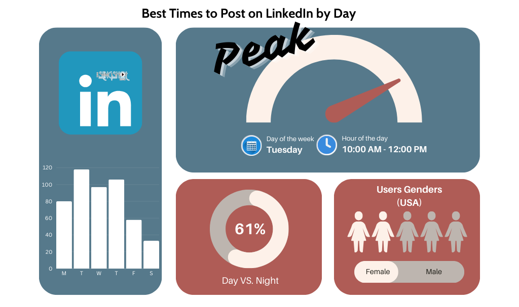 Data for the best time to post on Linekdin