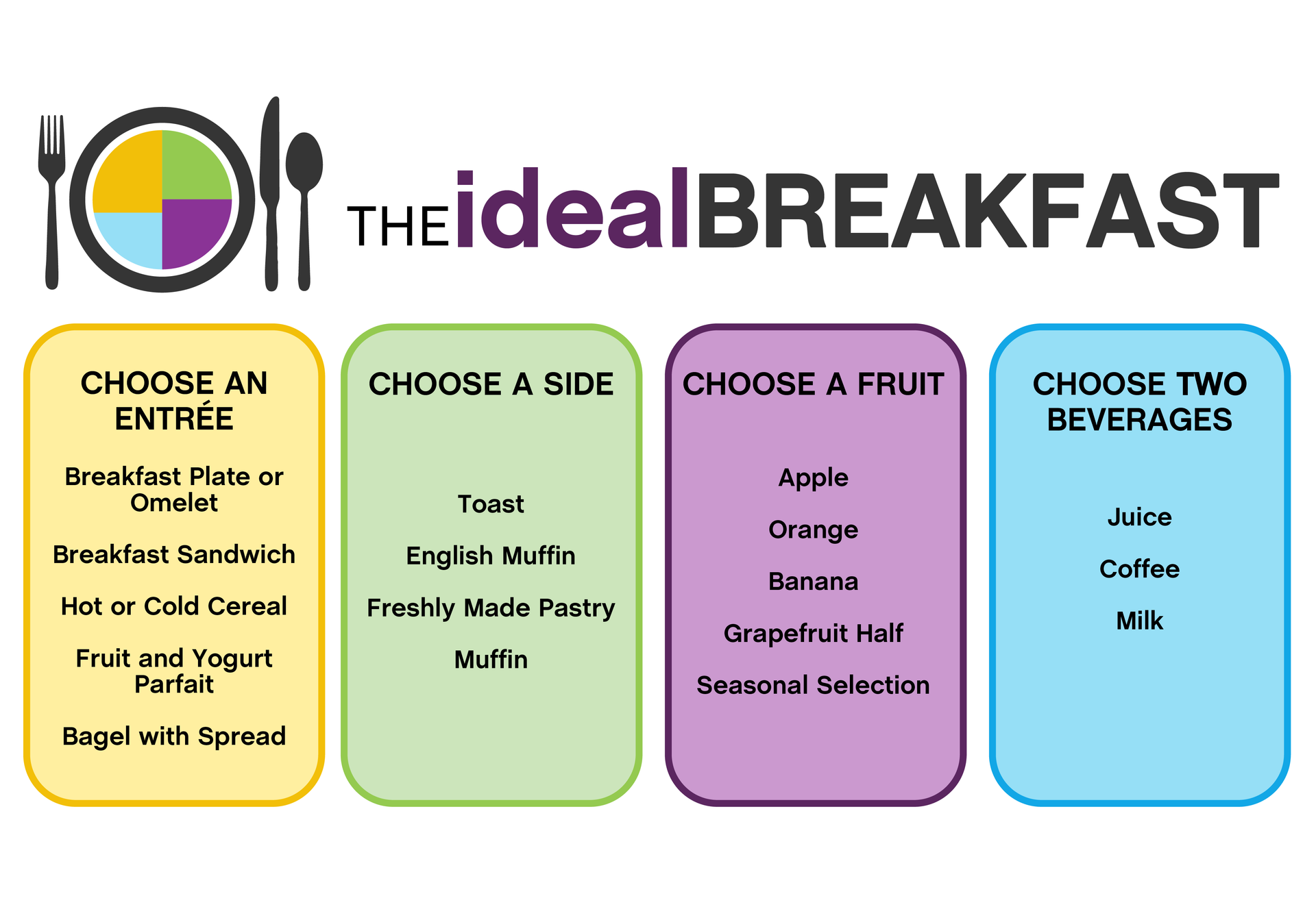 Breakfast menu infographic with four colored columns: entree, side, fruit, and beverages.