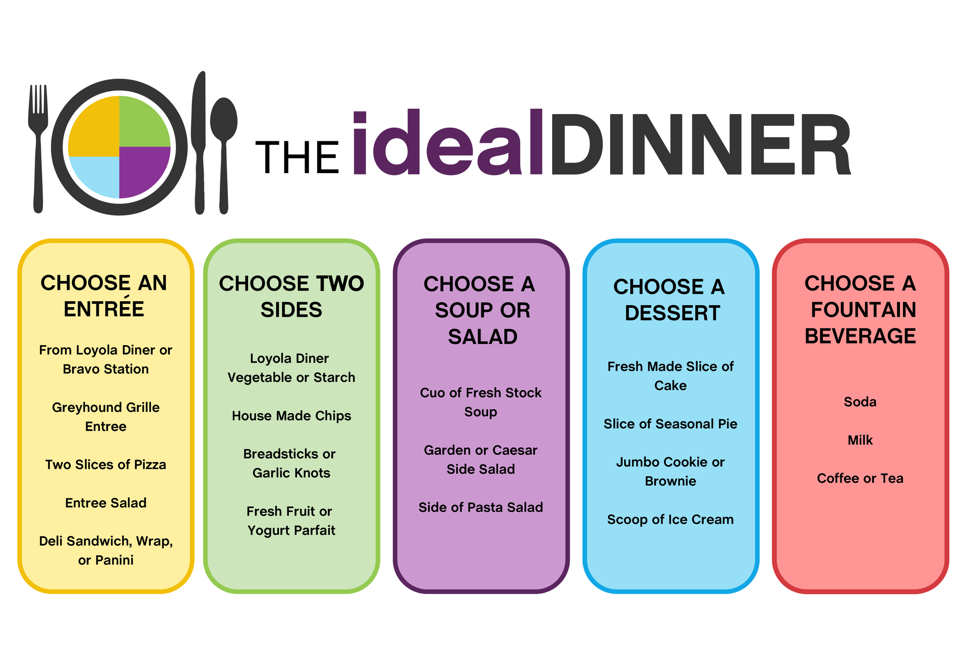 Colorful dinner menu poster with five columns: choose an entree, side, salad, dessert, and beverage.