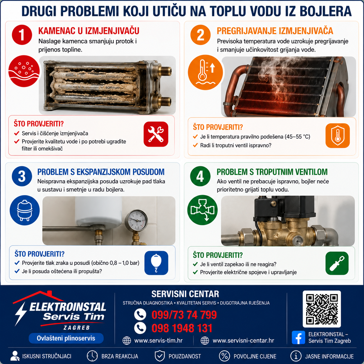 Kamenac i pregrijavanje izmjenjivača te drugi mogući problemi plinskog bojlera koji utječu na pripremu potrošne tople vode – ELEKTROINSTAL Servis Tim Zagreb.