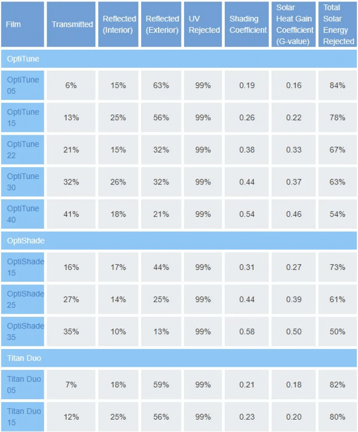 Dual Reflective Films Chart Dual Reflective Films Chart