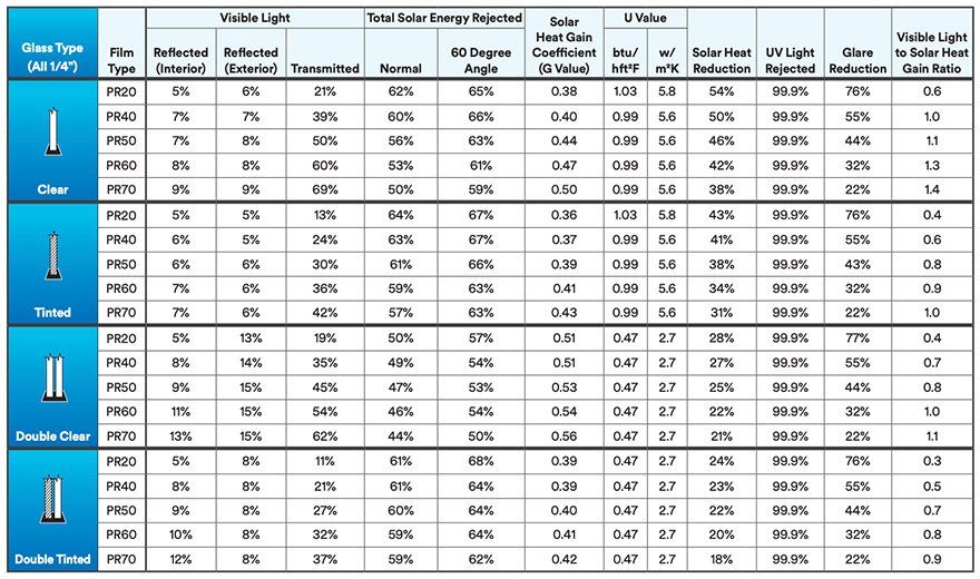 Product Performance and Technical Data