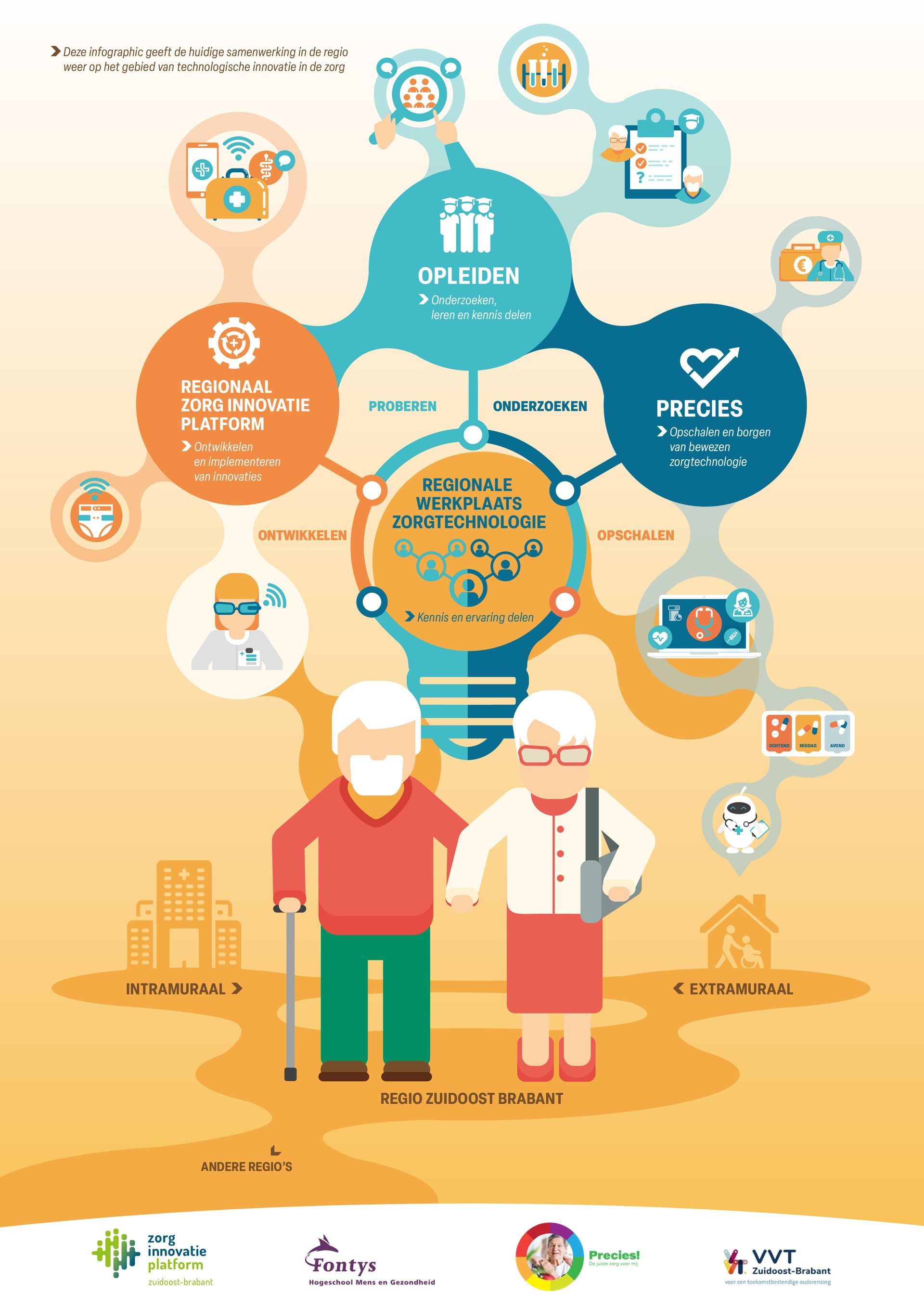 Infographic Regionale werkplaats zorgtechnologie