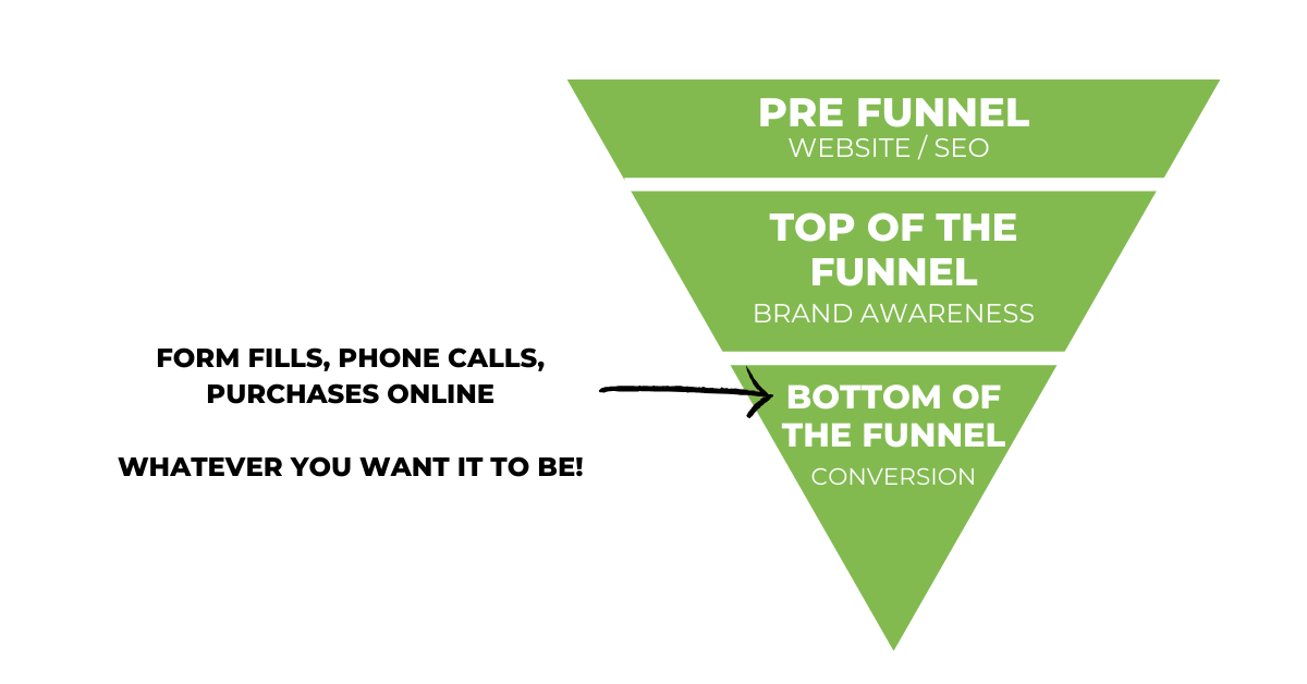 A diagram of a sales funnel showing the bottom of the funnel