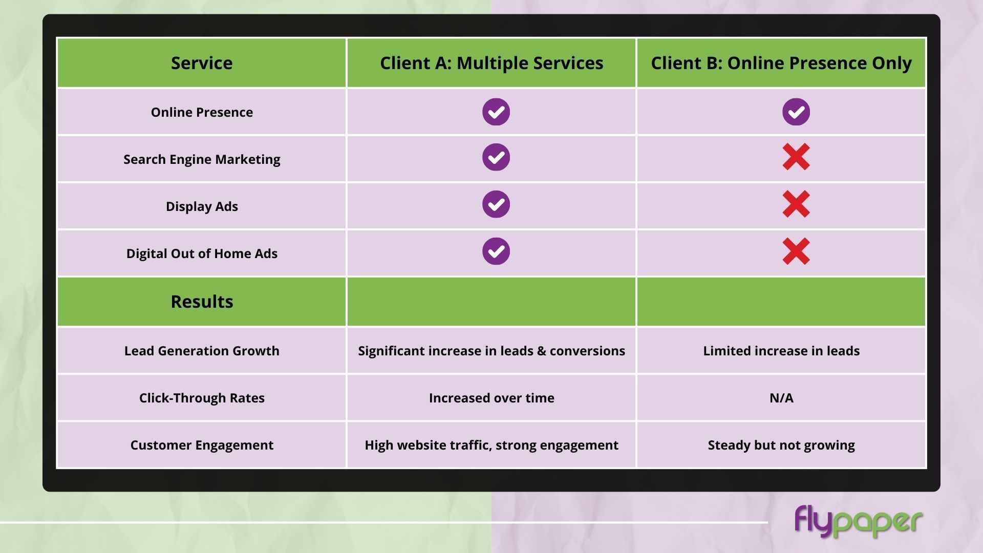 Comparison of services based on online presence and multiple services