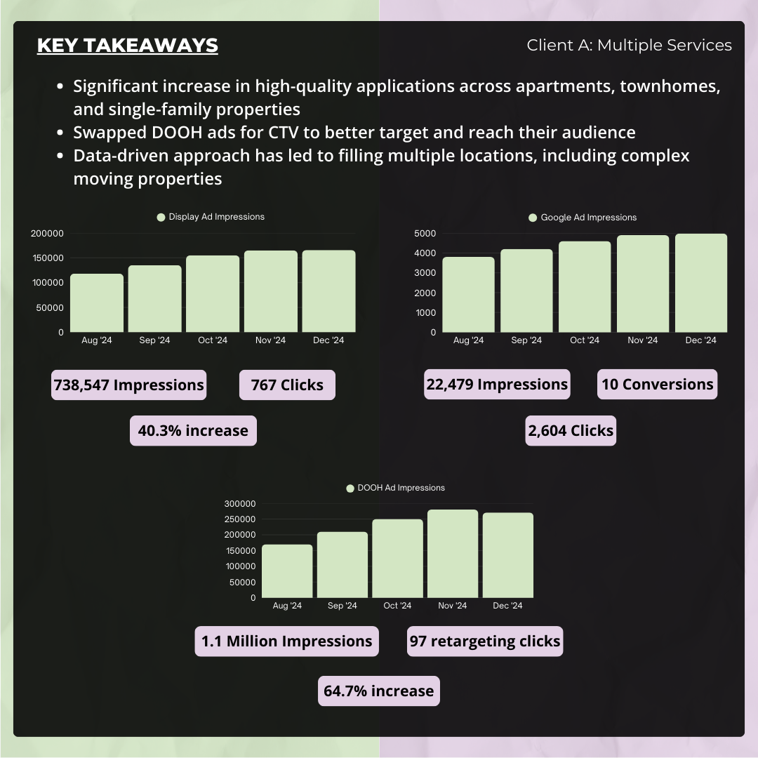 Data showing increased applications for apartments
