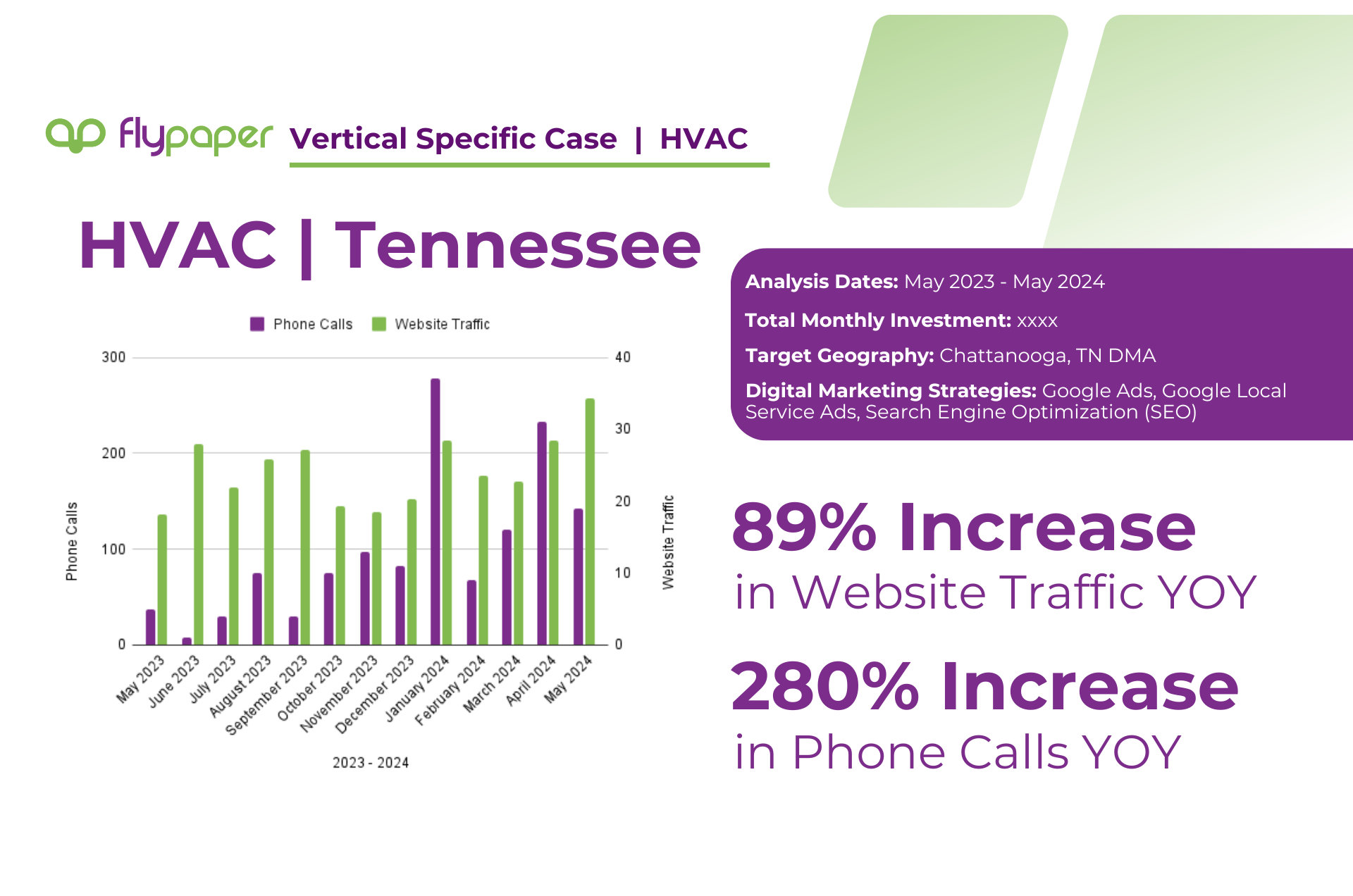 A graph showing a percentage increase in website traffic yoy and a percentage increase in phone calls yoy.