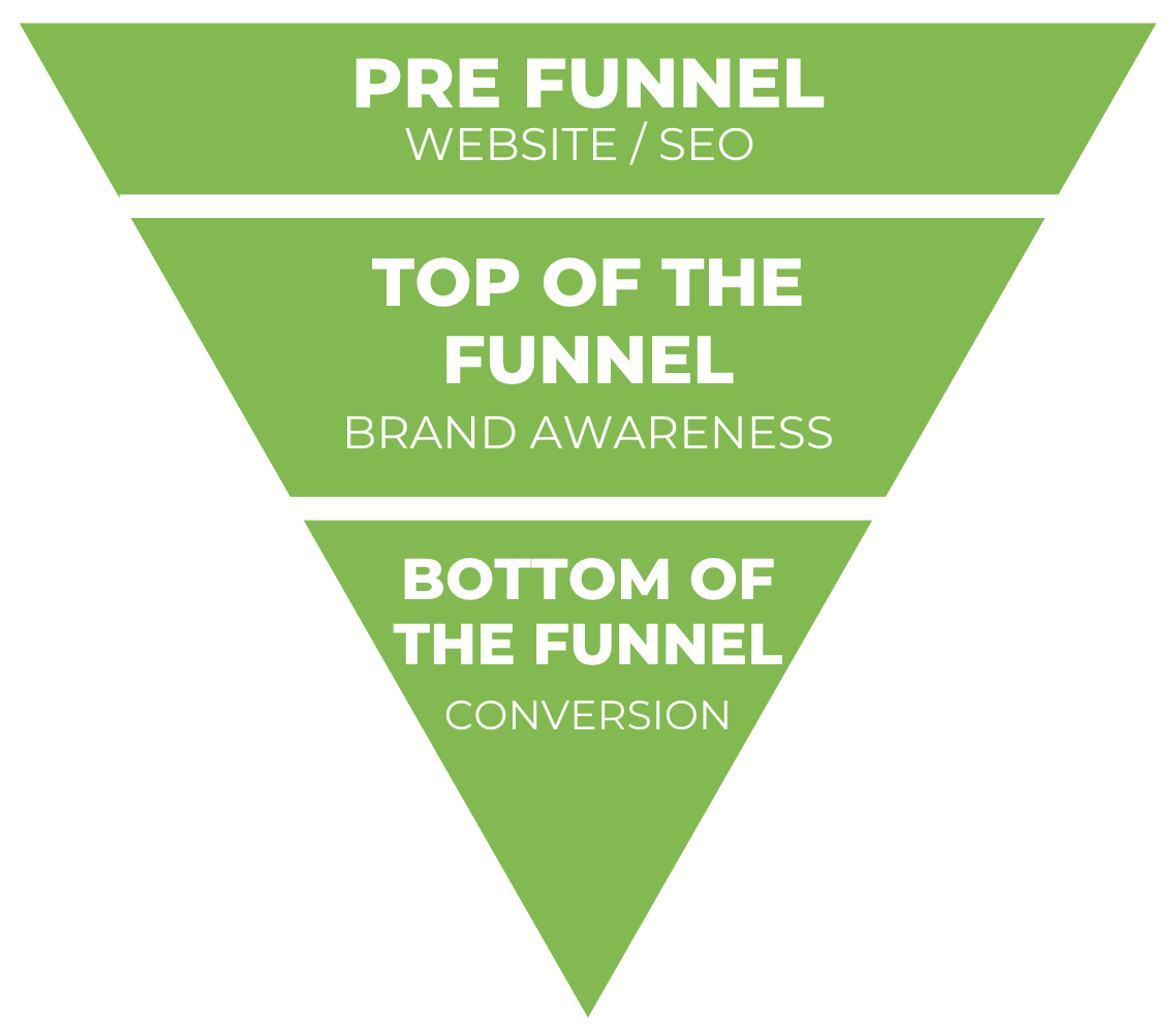 A green pyramid with the words pre funnel website / seo top of the funnel brand awareness bottom of the funnel conversion