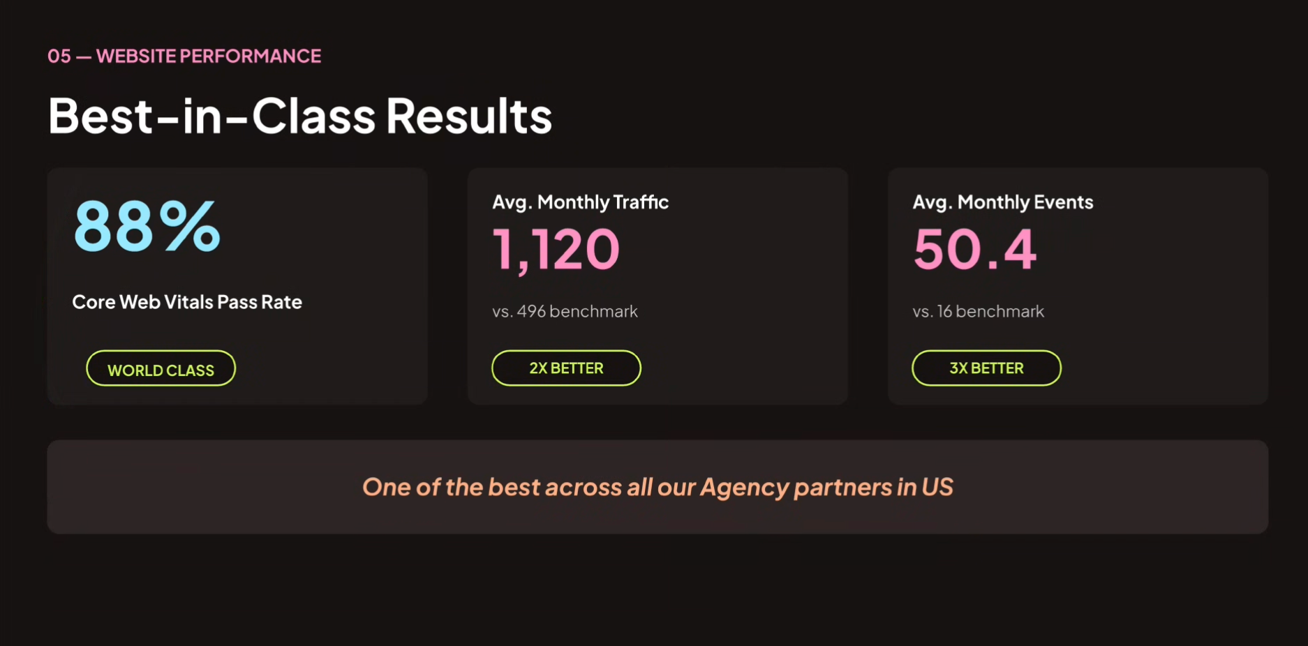 Dark dashboard with “Best-in-Class Results” and three metric cards