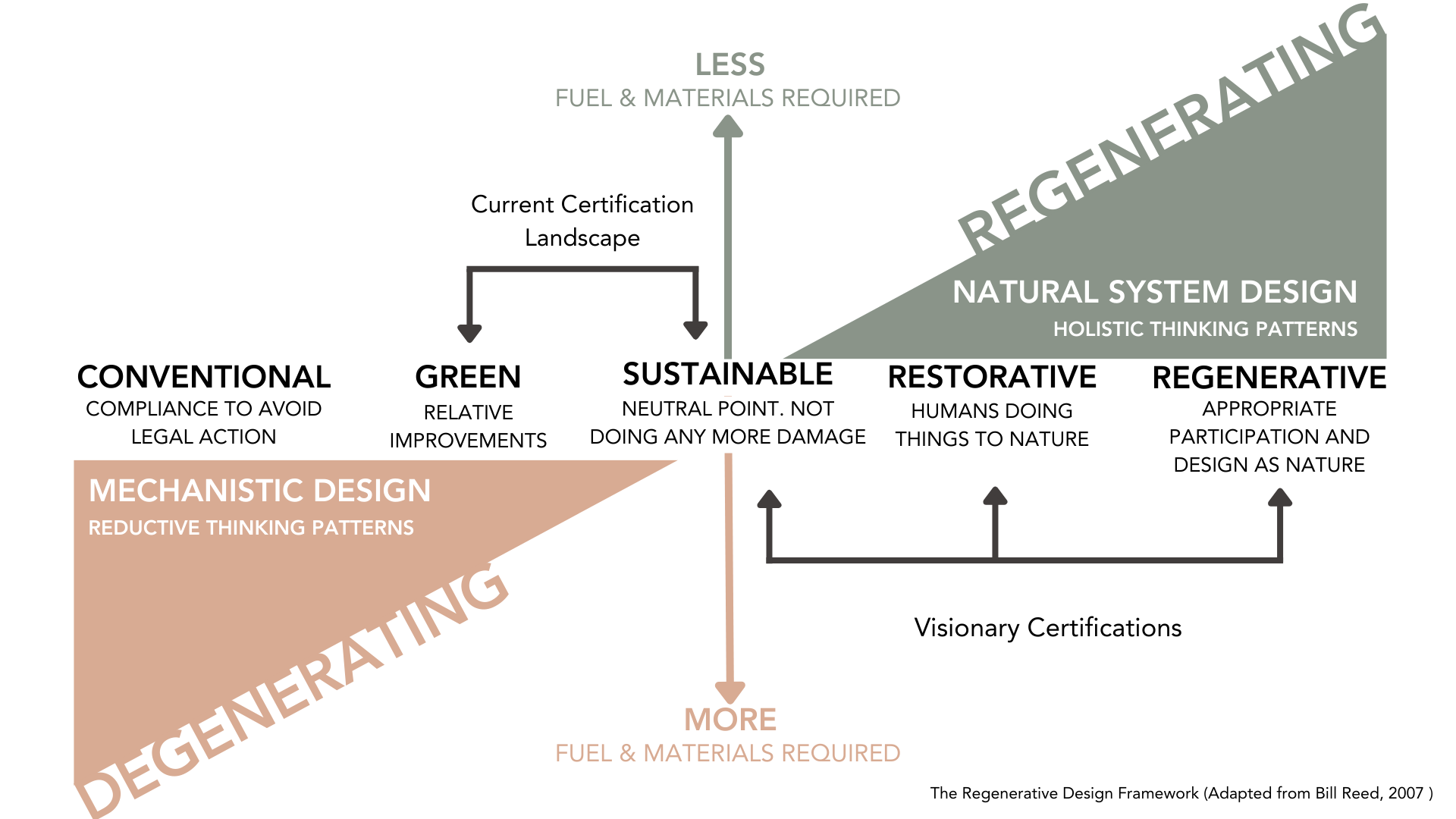 Trajectory of Regenerative Tourism

