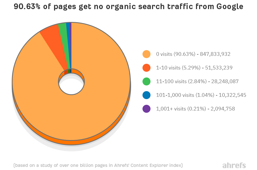 A pie chart shows that 90.63 % of pages get no organic search traffic from google