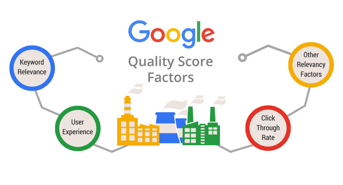 A diagram showing the google quality score factors