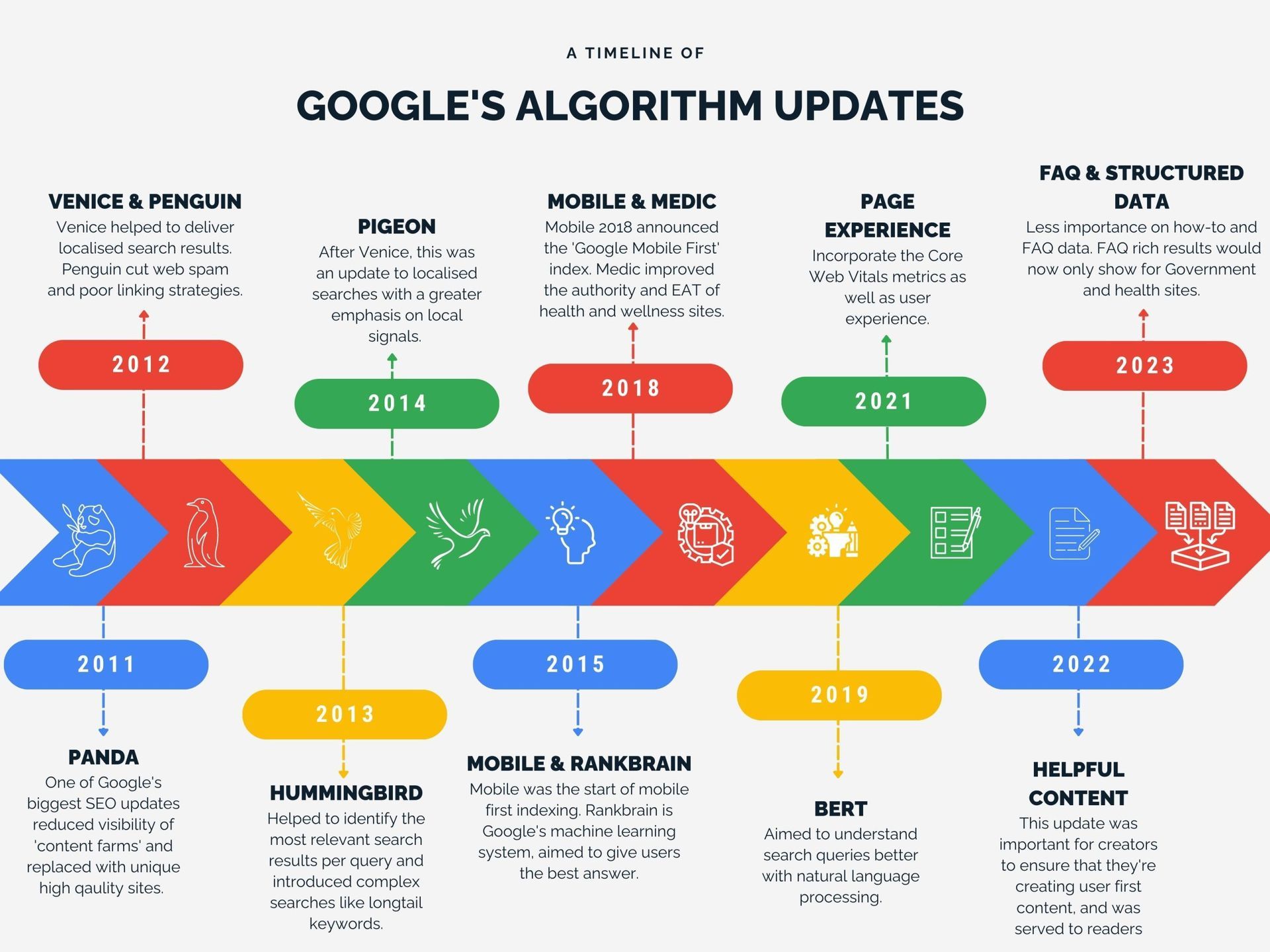 A timeline of google 's algorithm updates