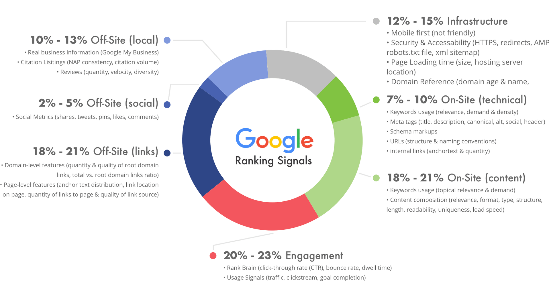 A pie chart showing the percentage of people using google.