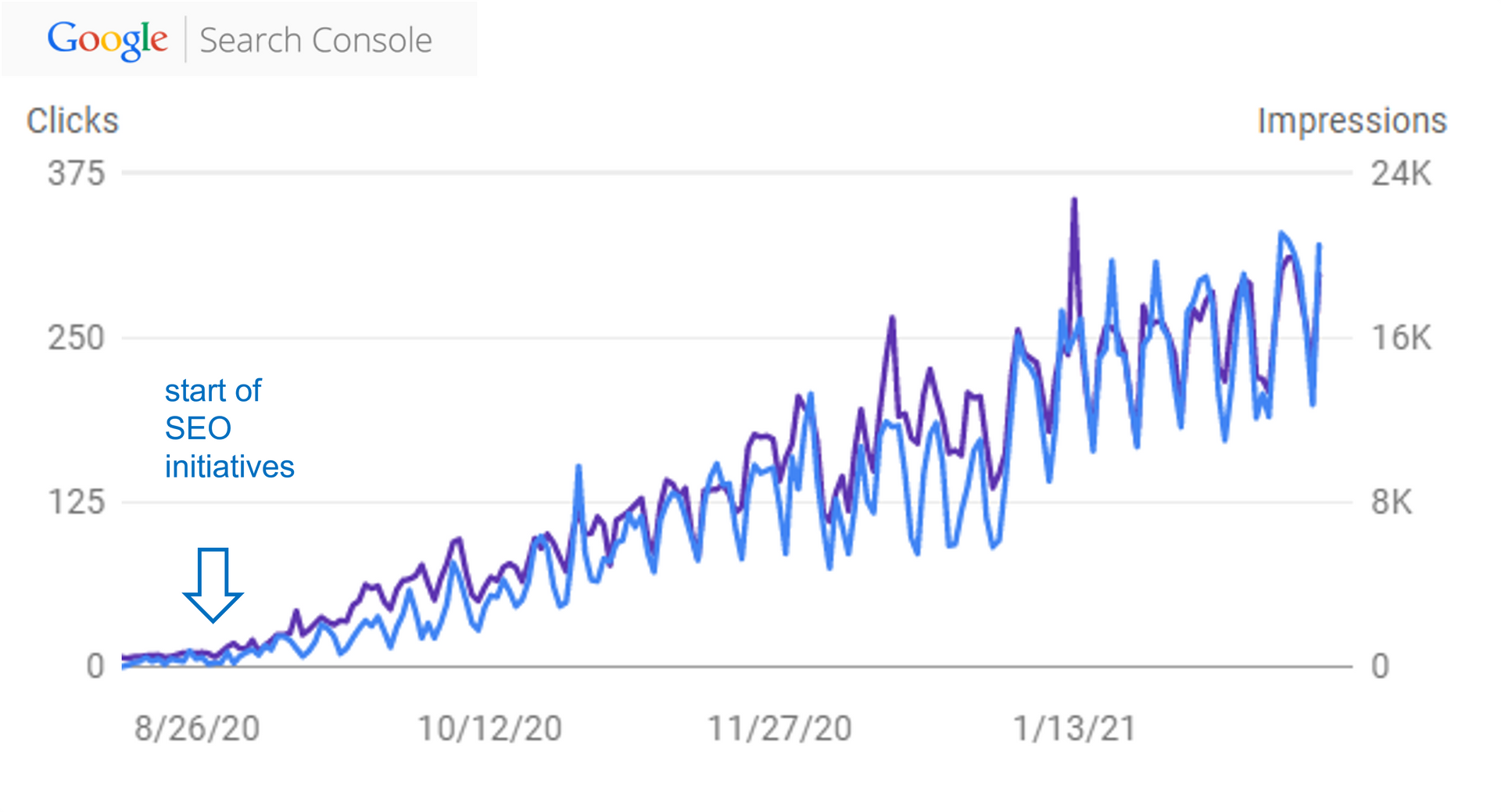 A graph showing the number of clicks on a website.