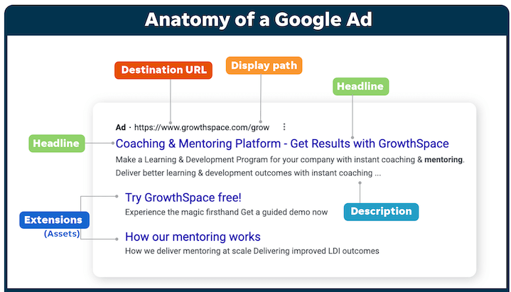 A diagram showing the anatomy of a google ad