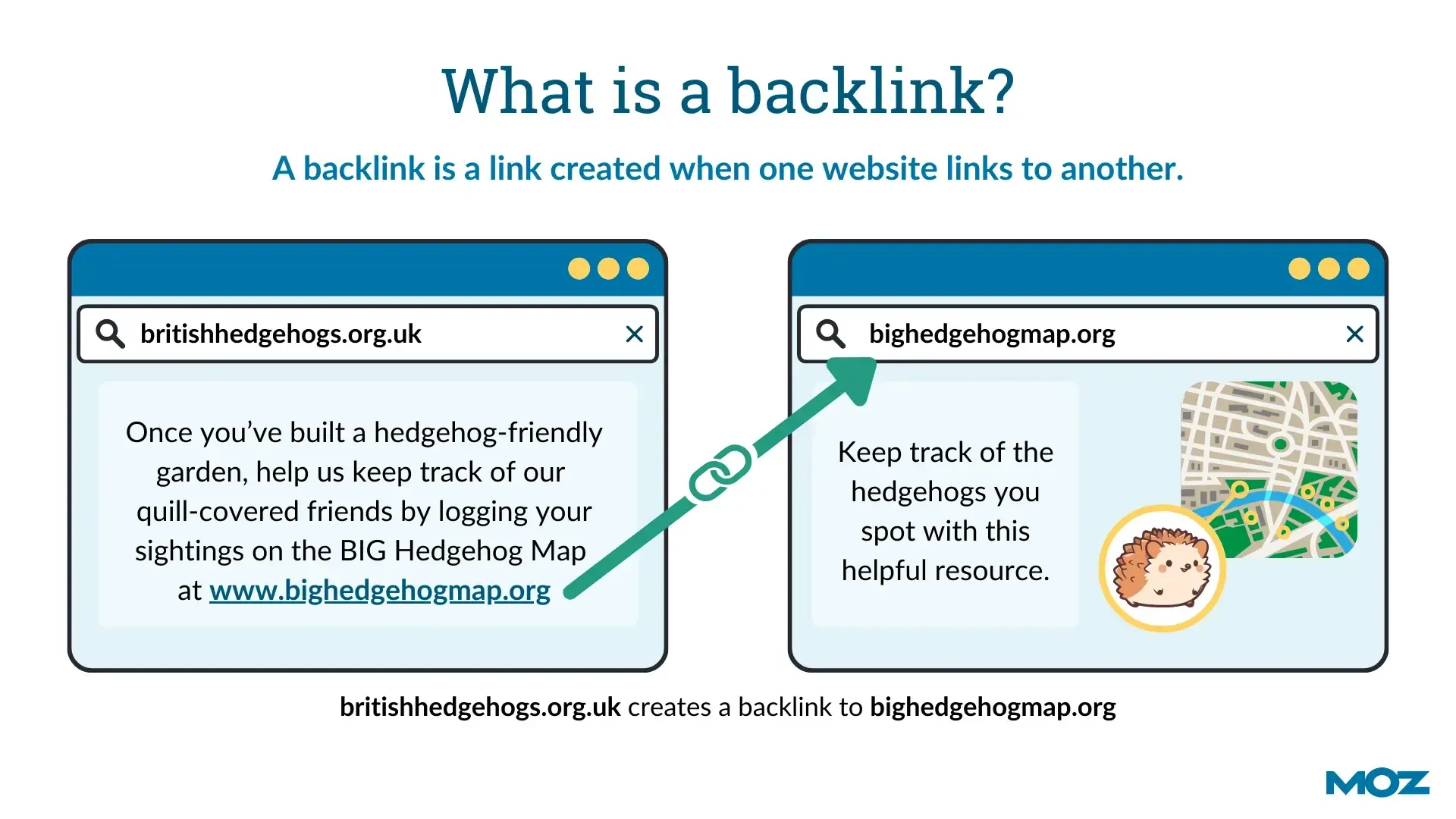 A backlink is a link created when one website links to another.