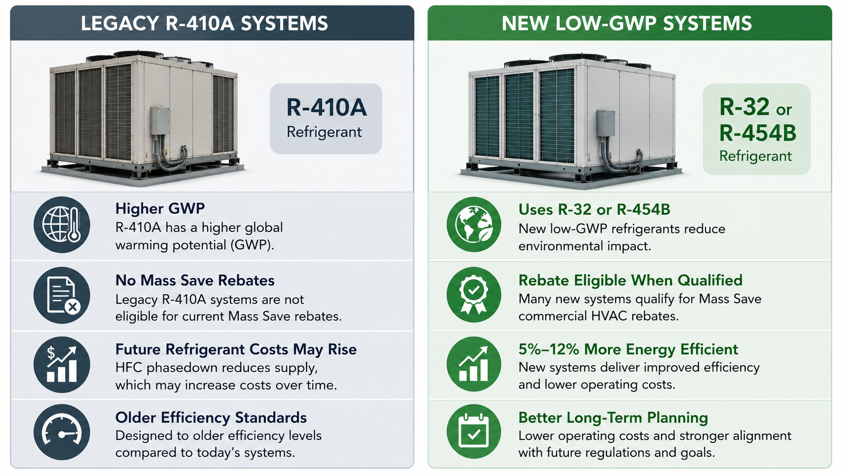 Comparison chart of R-410A systems and new low-GWP HVAC systems