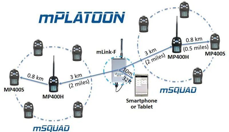 High-Quality Wireless Gas Detector Devices in Houston, TX