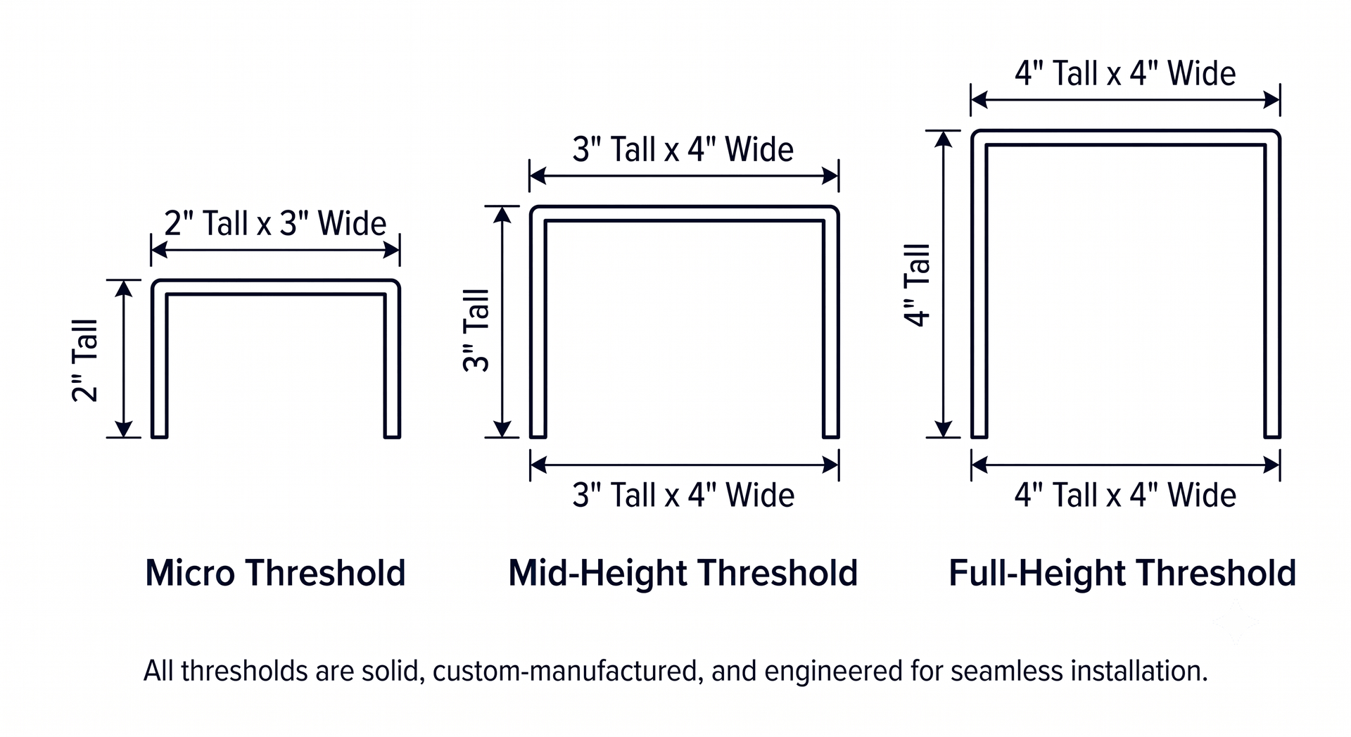 Diagram of micro, mid-height, and full-height wheelchair thresholds with dimensions for accessible passageways
